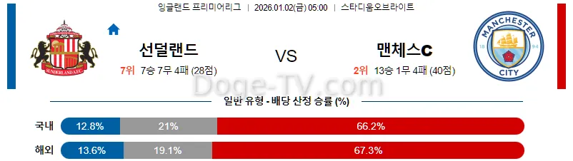 1월2일 선덜랜드 AFC 맨체스터 시티 해외축구분석 스포츠무료중계 스포츠분석