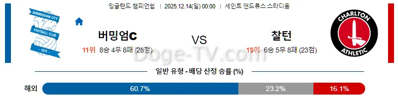 12월14일 버밍엄시티 찰튼 해외축구분석 스포츠무료중계 스포츠분석