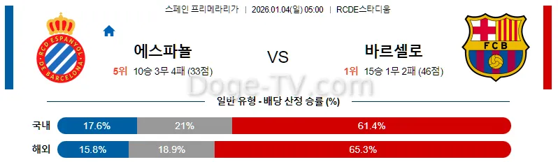 1월4일 RCD 에스파뇰 FC 바르셀로나 해외축구분석 스포츠무료중계 스포츠분석