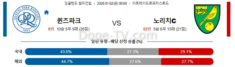 1월2일 퀸즈 파크 레인저스 노리치 시티 FC 해외축구분석 스포츠무료중계 스포츠분석