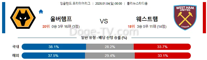1월4일 울버햄튼 웨스트햄 해외축구분석 스포츠무료중계 스포츠분석