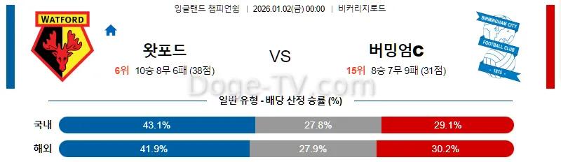 1월2일 왓포드 버밍엄시티 해외축구분석 스포츠무료중계 스포츠분석