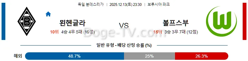 12월13일 묀헨글라트바흐 VfL 볼프스부르크 해외축구분석 스포츠무료중계 스포츠분석