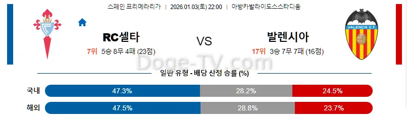 1월3일 셀타 비고 발렌시아 해외축구분석 스포츠무료중계 스포츠분석
