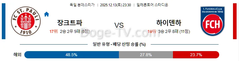 12월13일 FC 장크트파울리 FC 하이덴하임 해외축구분석 스포츠무료중계 스포츠분석