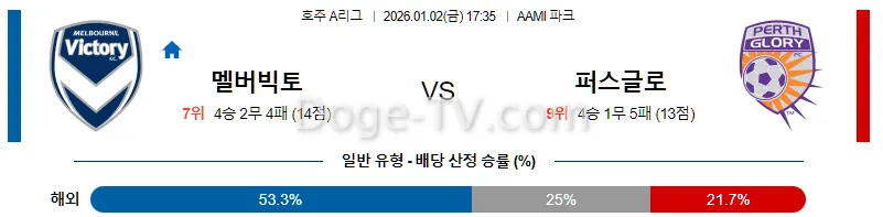 1월2일 멜버른 빅토리 FC 퍼스 글로리 FC 해외축구분석 스포츠무료중계 스포츠분석