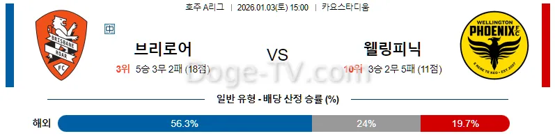 1월3일 브리즈번 로어 FC 웰링턴 피닉스 FC 해외축구분석 스포츠무료중계 스포츠분석