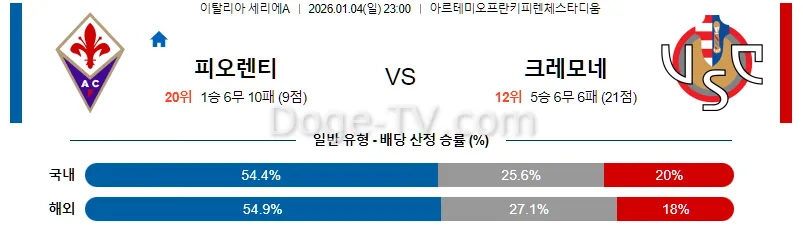 1월4일 ACF 피오렌티나 크레모네 해외축구분석 스포츠무료중계 스포츠분석