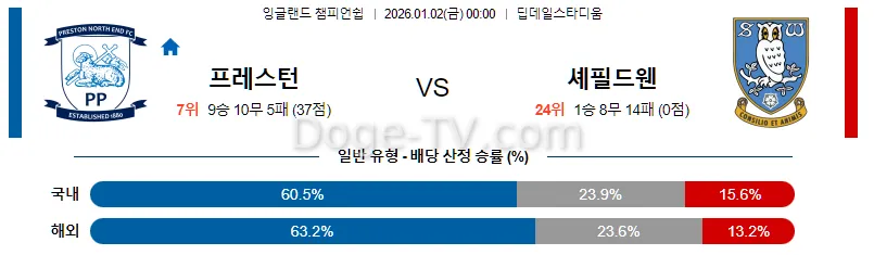 1월2일 프레스턴 노스 엔드 셰필드 웬즈데이 해외축구분석 스포츠무료중계 스포츠분석