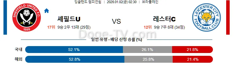 1월2일 셰필드 유나이티드 레스터 시티 해외축구분석 스포츠무료중계 스포츠분석